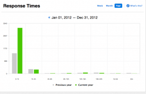 2012 Email Response Times